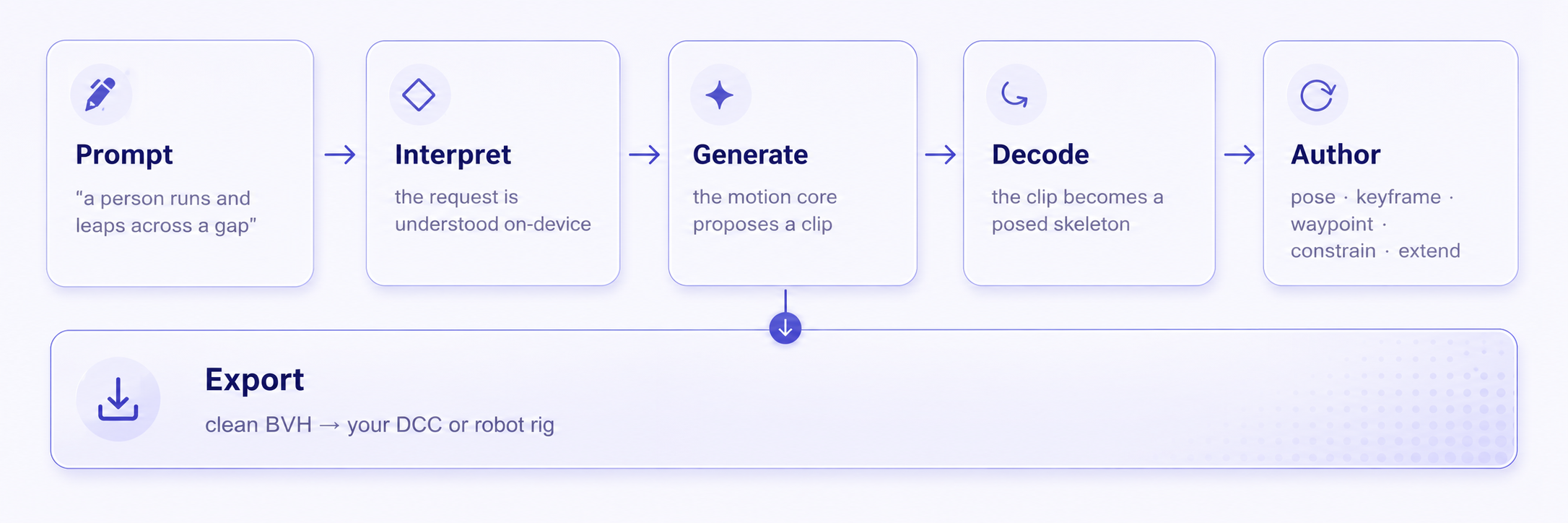VMotionX pipeline: Prompt → Interpret → Generate → Decode → Author → Export