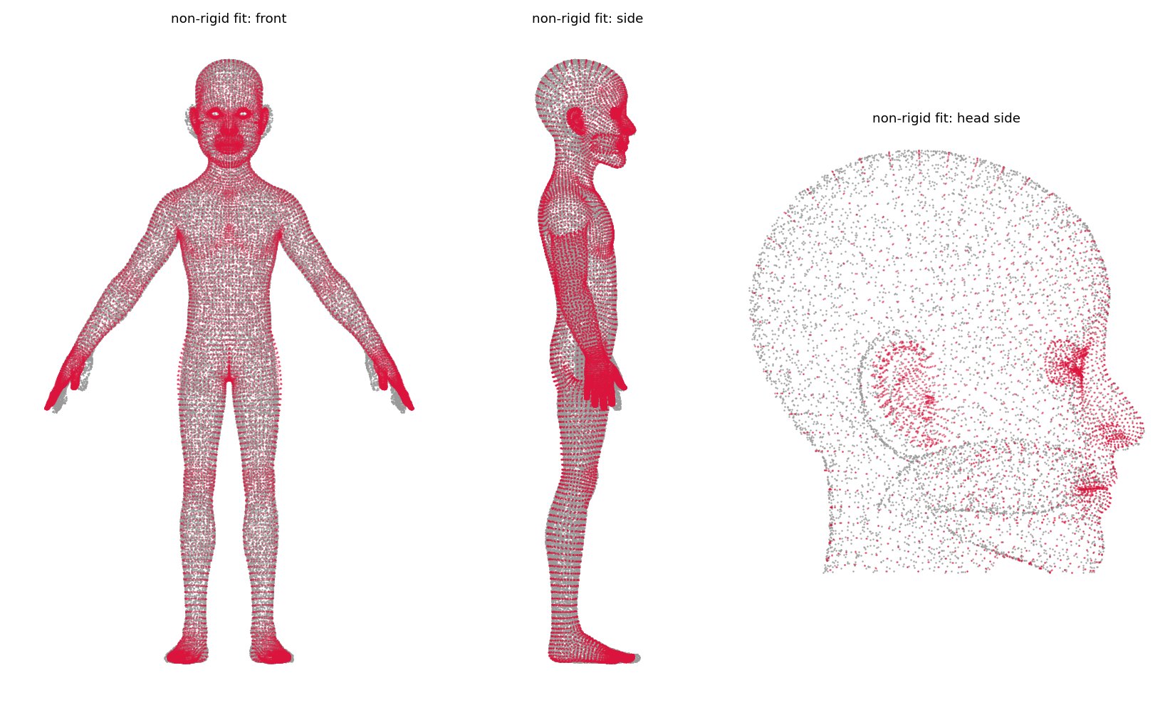 Non-rigid fit shown as point clouds from the front, the side, and the head in profile